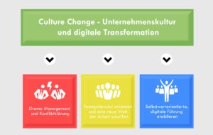 Change - Culture Change-Digitale Transformation